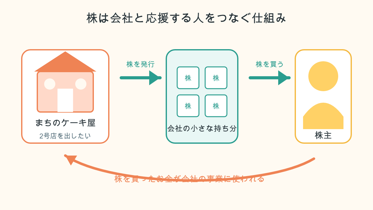 ケーキ屋が株を発行し、株主から事業資金を集める流れ