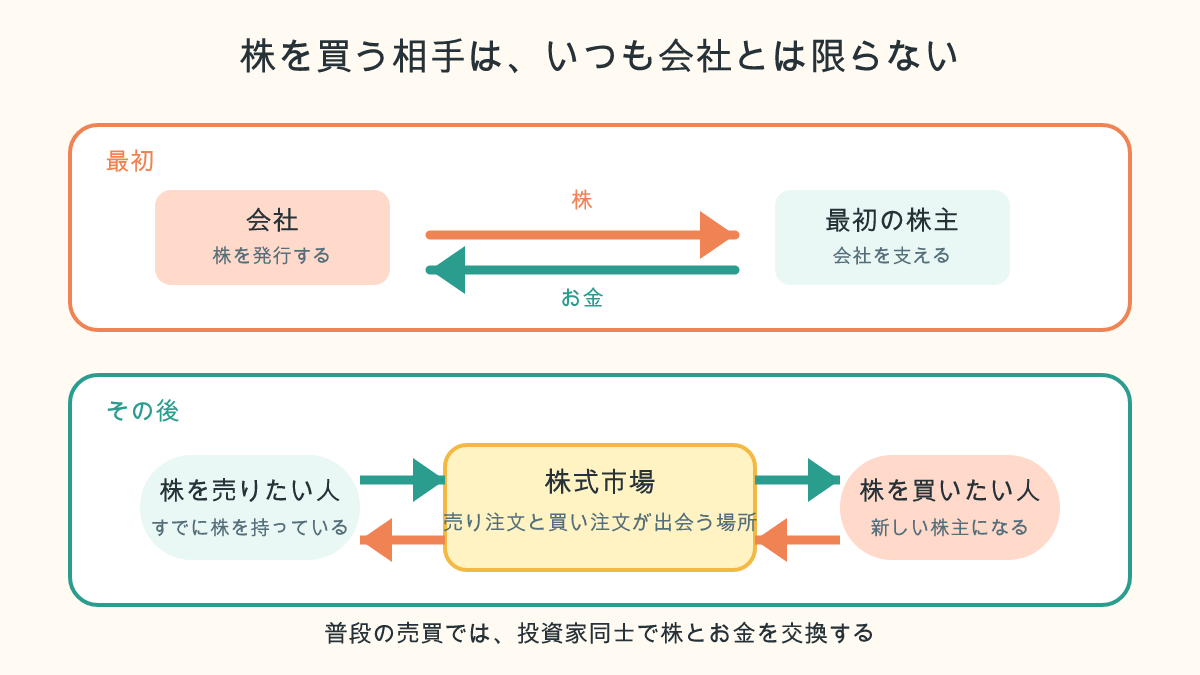 会社が株を発行したあと、株式市場で株主同士が売買する流れ